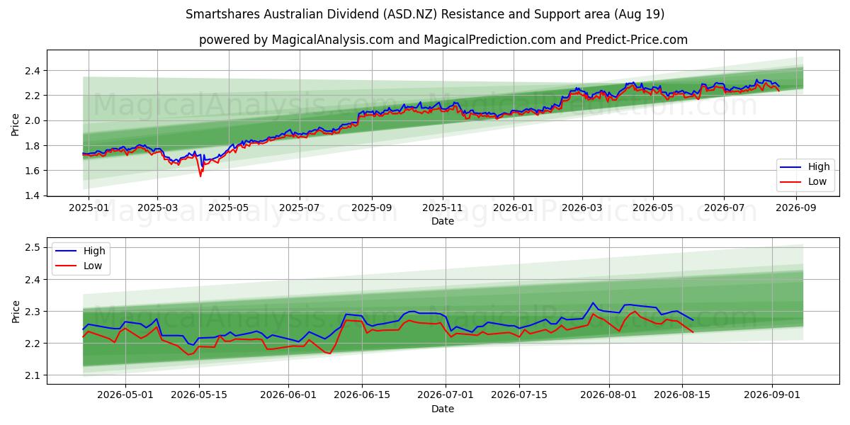  Smartshares Australian Dividend (ASD.NZ) Support and Resistance area (18 Aug) 