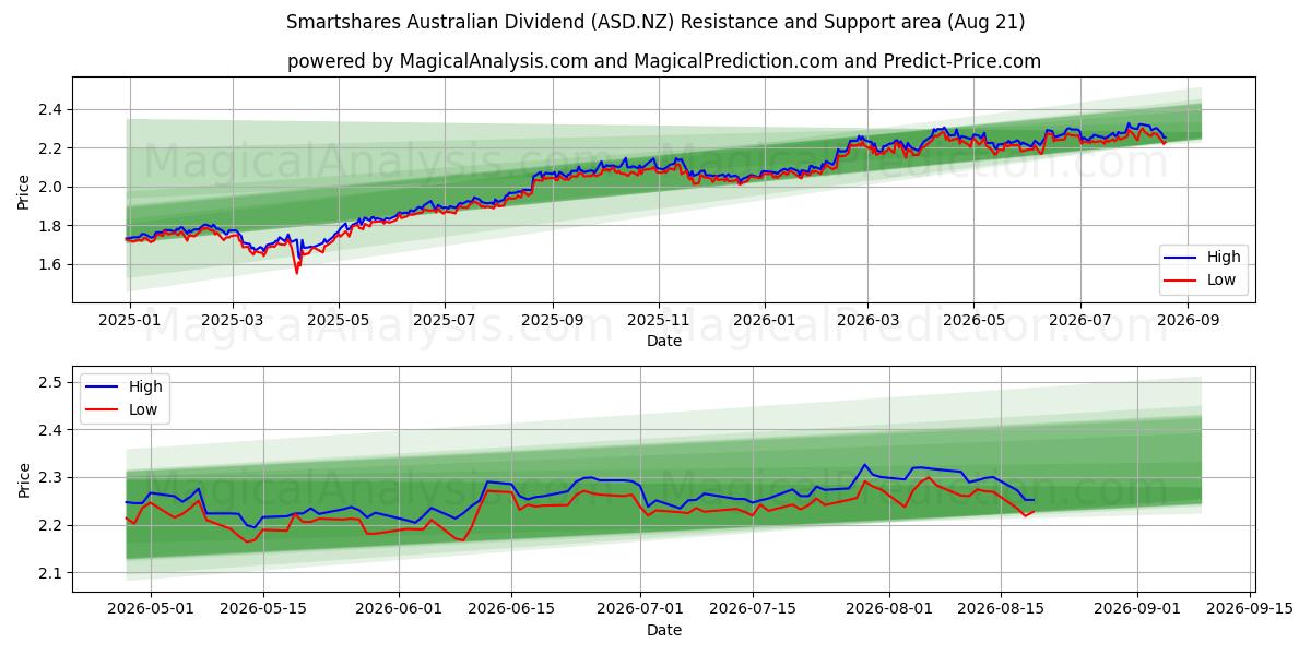  Smartshares Australian Dividend (ASD.NZ) Support and Resistance area (19 Aug) 