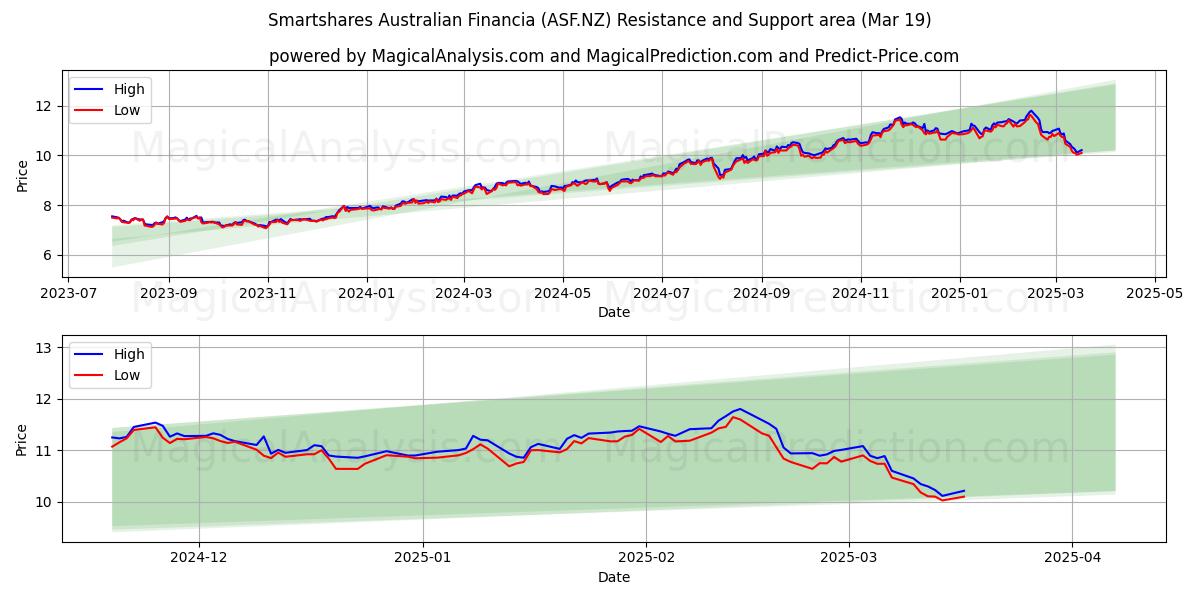  Smartshares Australian Financia (ASF.NZ) Support and Resistance area (12 Mar) 