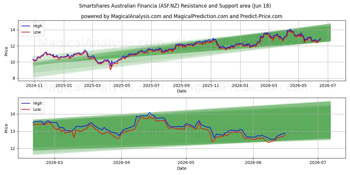  Smartshares Australian Financia (ASF.NZ) Support and Resistance area (10 Jun) 