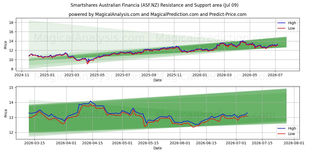  Smartshares Australian Financia (ASF.NZ) Support and Resistance area (08 Jul) 
