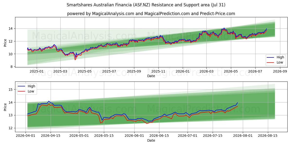  Smartshares Australian Financia (ASF.NZ) Support and Resistance area (30 Jul) 