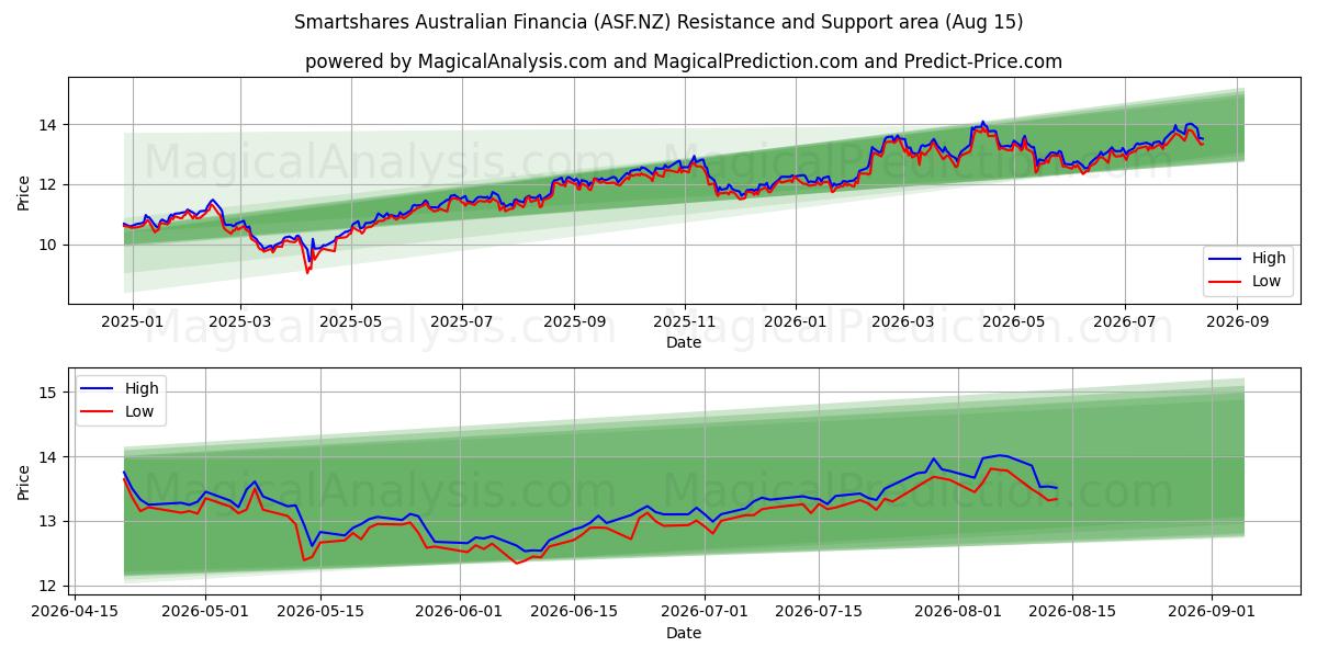  Smartshares Australian Financia (ASF.NZ) Support and Resistance area (14 Aug) 