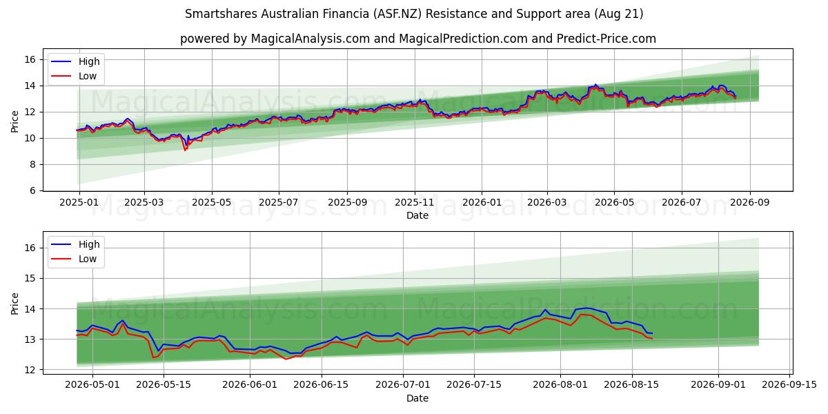  Smartshares Australian Financia (ASF.NZ) Support and Resistance area (20 Aug) 