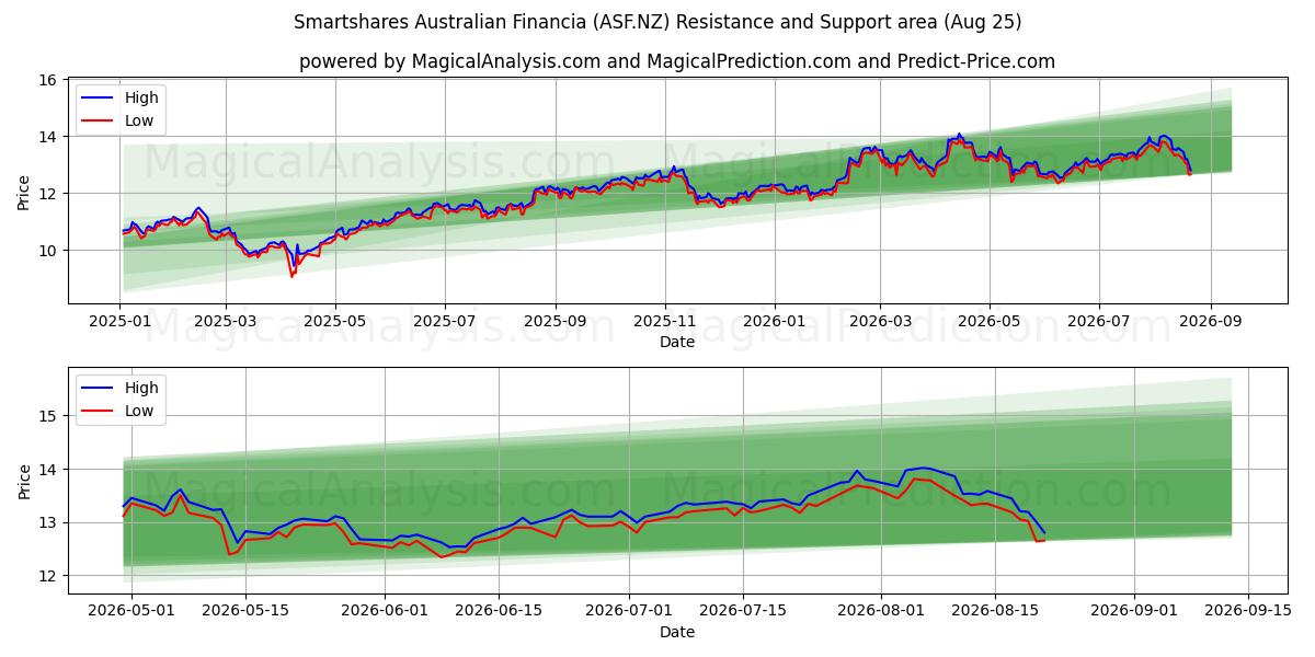  Smartshares Australian Financia (ASF.NZ) Support and Resistance area (24 Aug) 