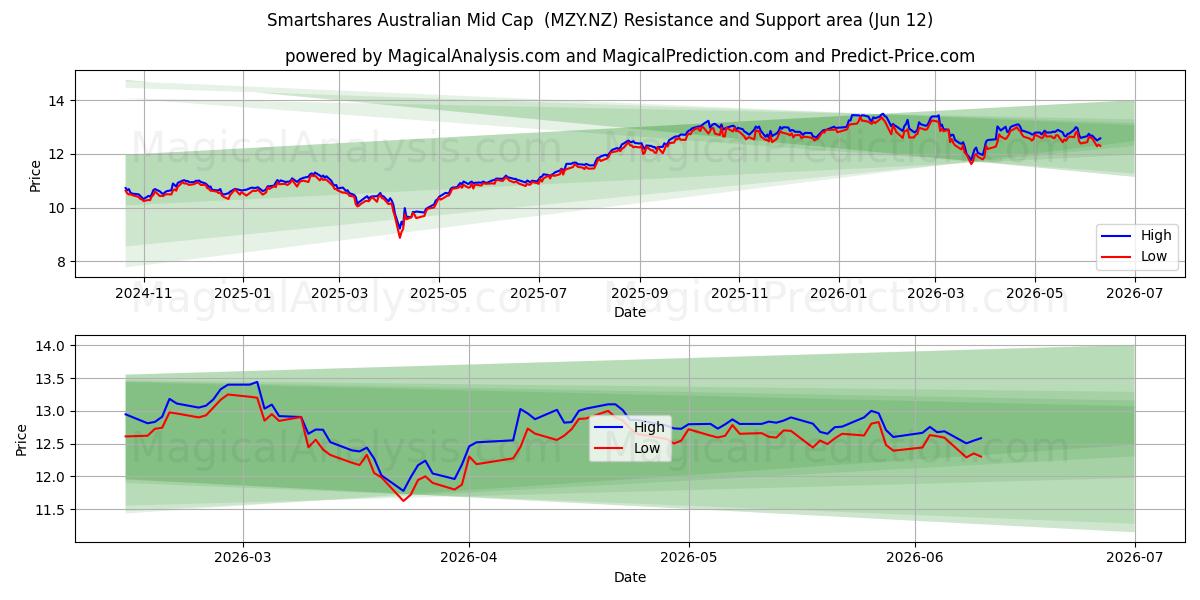  Smartshares Australian Mid Cap  (MZY.NZ) Support and Resistance area (28 May) 