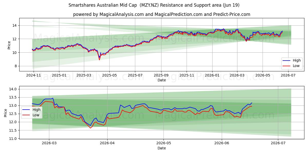  Smartshares Australian Mid Cap  (MZY.NZ) Support and Resistance area (18 Jun) 