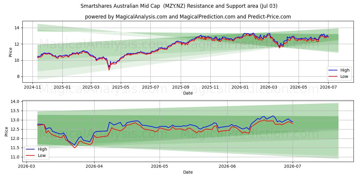  Smartshares Australian Mid Cap  (MZY.NZ) Support and Resistance area (02 Jul) 