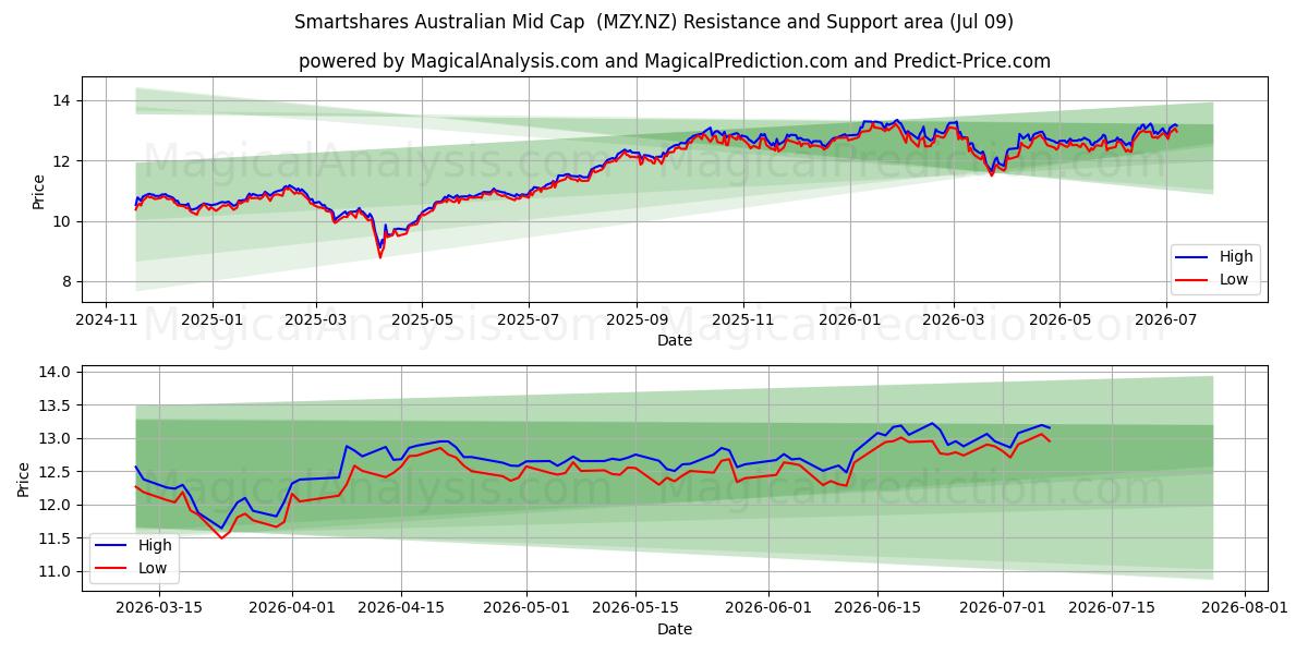  Smartshares Australian Mid Cap  (MZY.NZ) Support and Resistance area (08 Jul) 