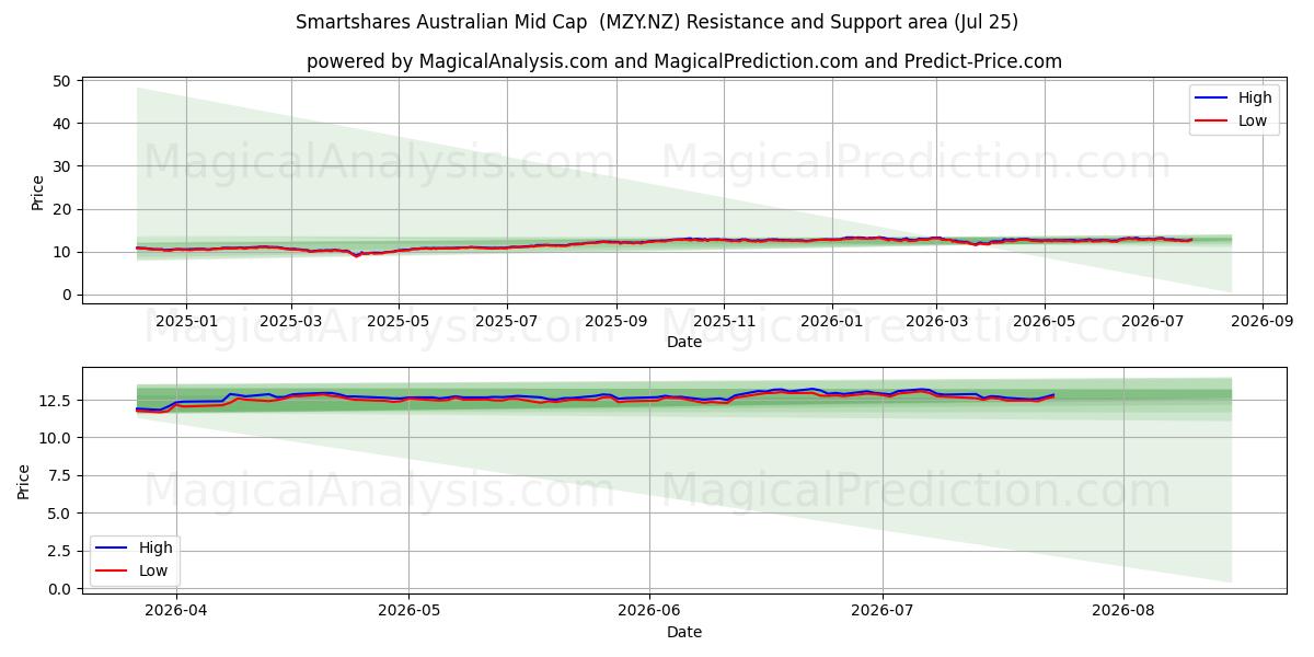  Smartshares Australian Mid Cap  (MZY.NZ) Support and Resistance area (24 Jul) 