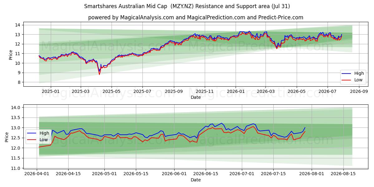  Smartshares Australian Mid Cap  (MZY.NZ) Support and Resistance area (30 Jul) 
