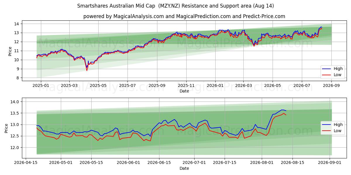  Smartshares Australian Mid Cap  (MZY.NZ) Support and Resistance area (13 Aug) 