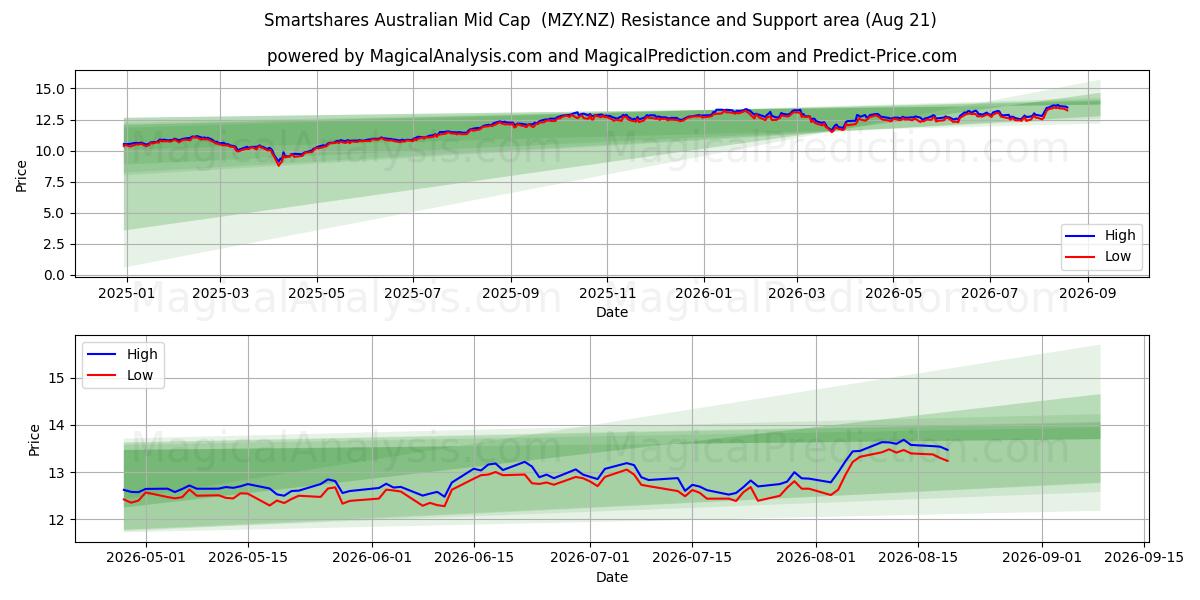  Smartshares Australian Mid Cap  (MZY.NZ) Support and Resistance area (20 Aug) 