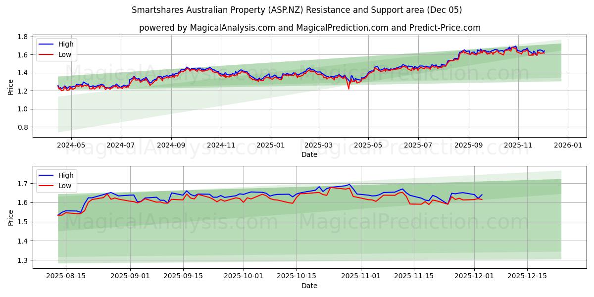  Smartshares Australian Property (ASP.NZ) Support and Resistance area (04 Dec) 