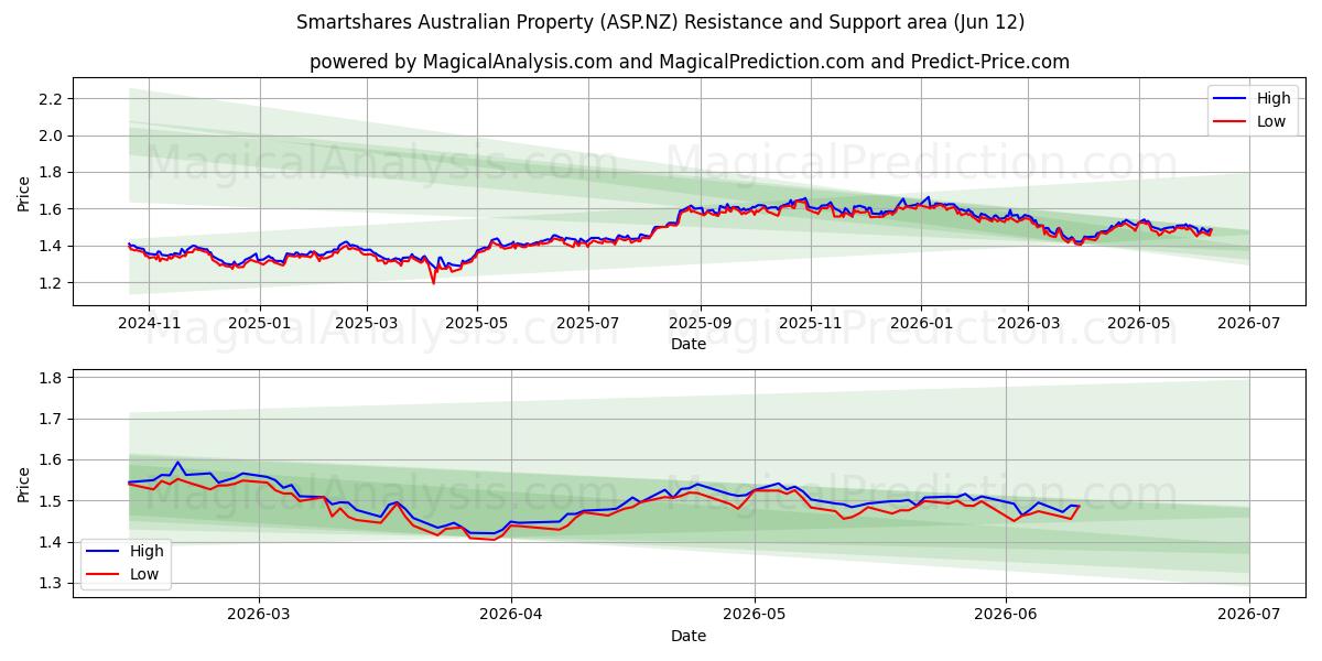  Smartshares Australian Property (ASP.NZ) Support and Resistance area (09 Jun) 