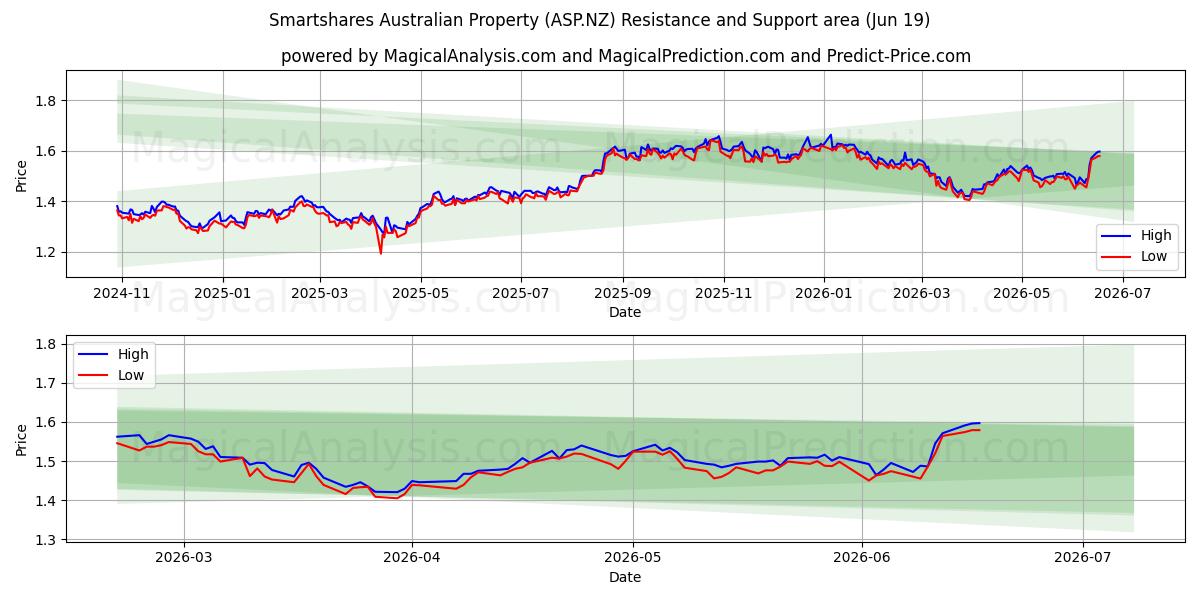  Smartshares Australian Property (ASP.NZ) Support and Resistance area (18 Jun) 