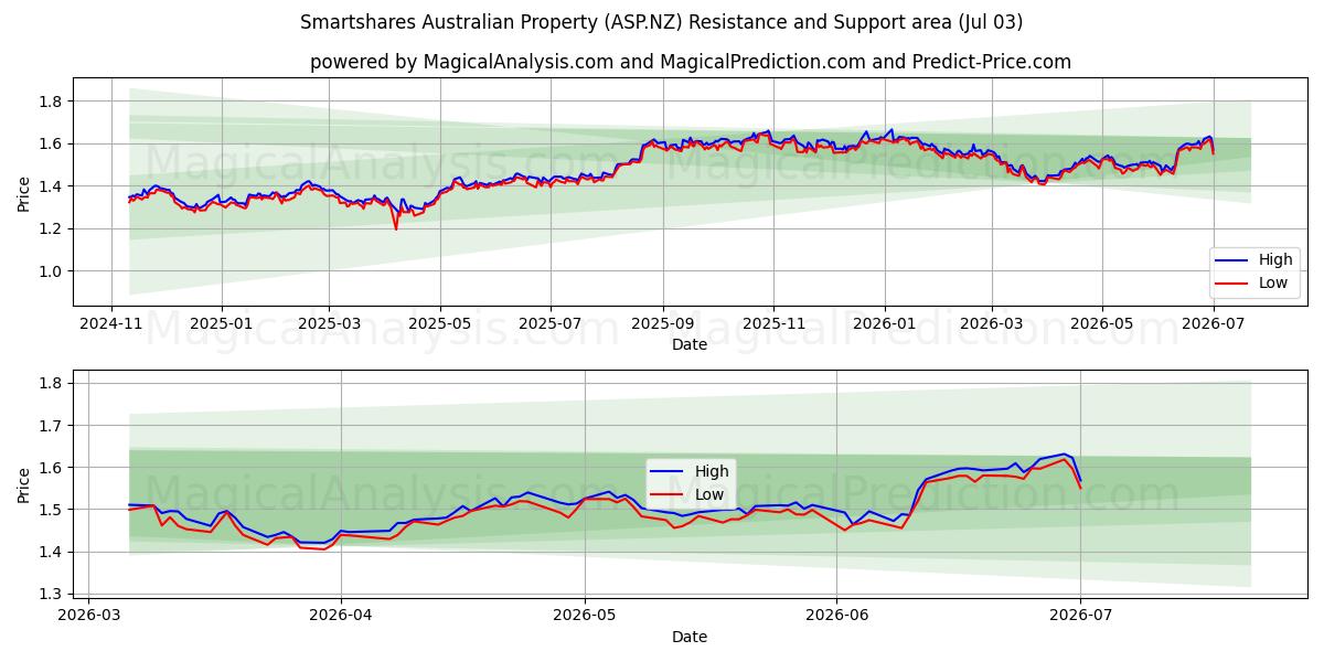  Smartshares Australian Property (ASP.NZ) Support and Resistance area (02 Jul) 