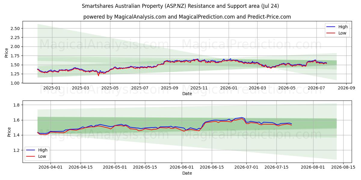  Smartshares Australian Property (ASP.NZ) Support and Resistance area (23 Jul) 
