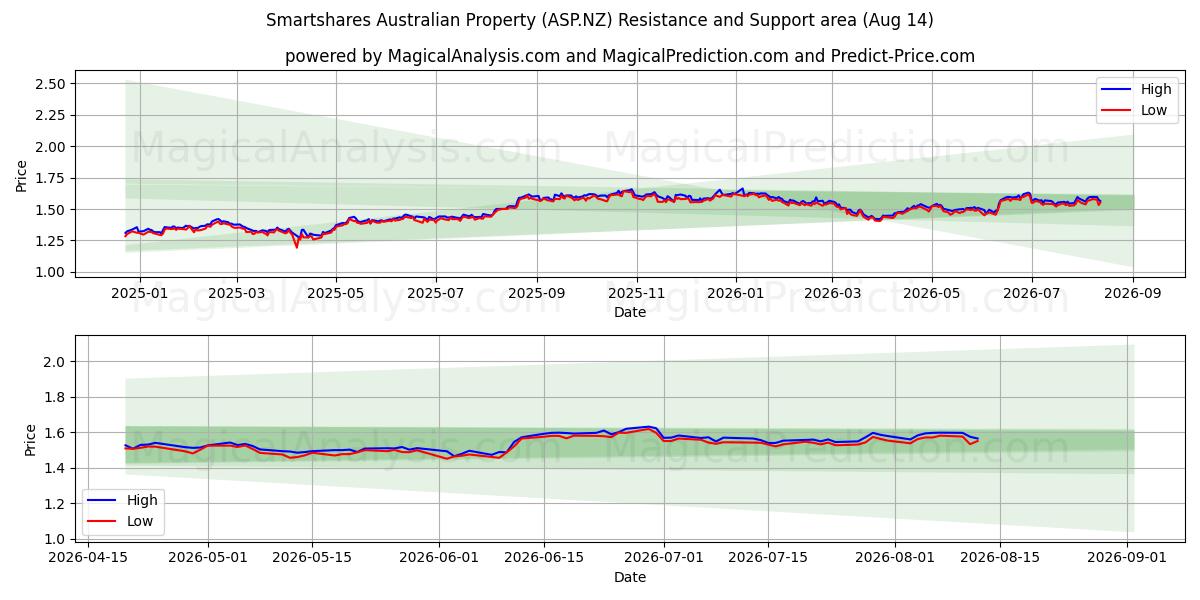  Smartshares Australian Property (ASP.NZ) Support and Resistance area (13 Aug) 