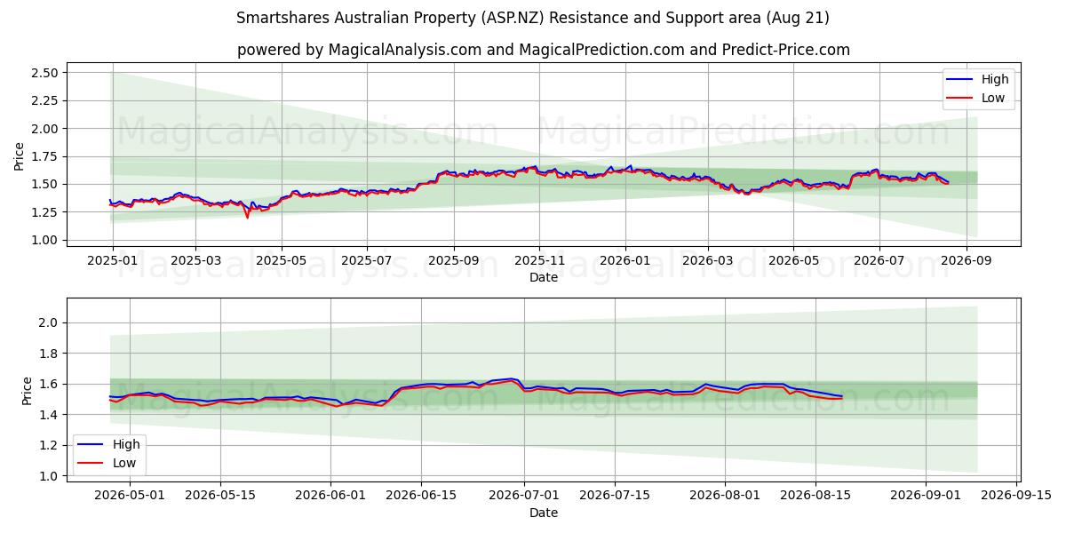  Smartshares Australian Property (ASP.NZ) Support and Resistance area (20 Aug) 