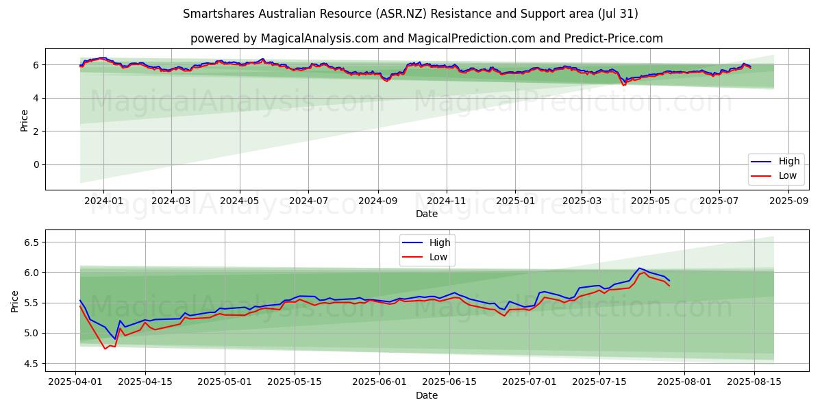 Smartshares Australian Resource (ASR.NZ) Support and Resistance area (29 Jul) Smartshares Australian Resource (ASR.NZ) Support and Resistance area (29 Jul)