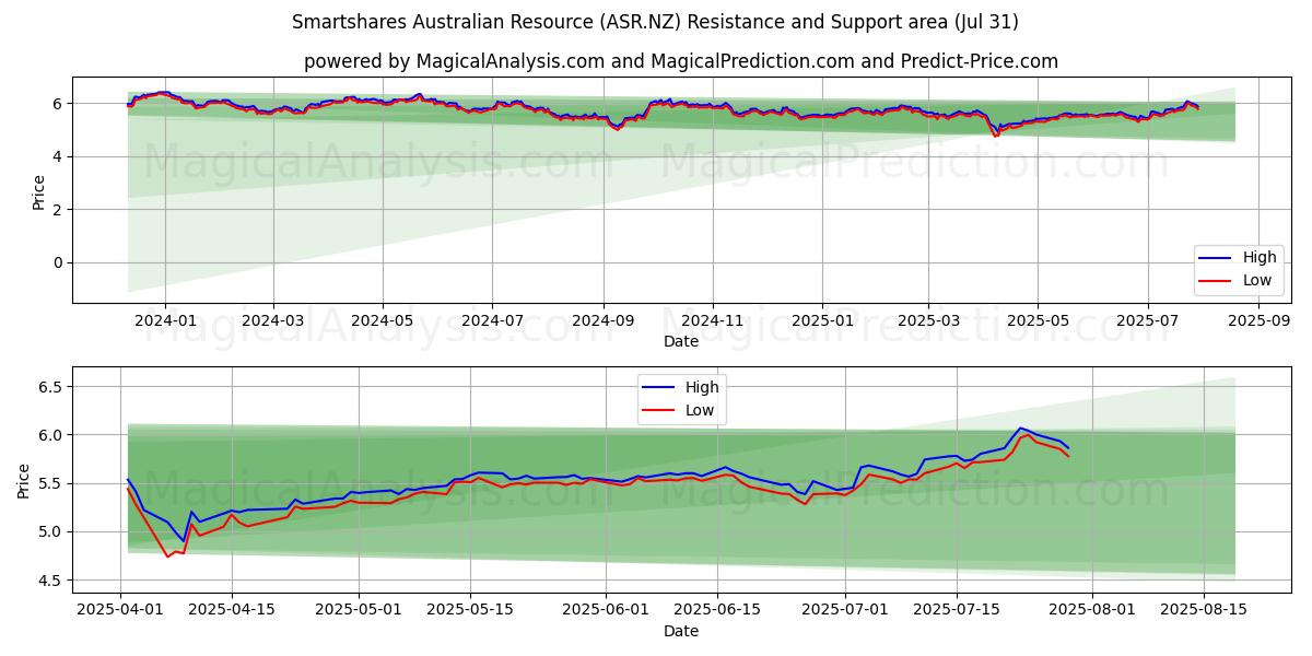  Smartshares Australian Resource (ASR.NZ) Support and Resistance area (30 Jul) 