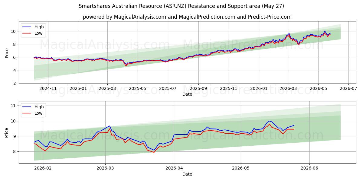  Smartshares Australian Resource (ASR.NZ) Support and Resistance area (26 May) 