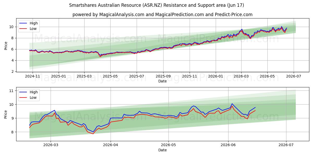  Smartshares Australian Resource (ASR.NZ) Support and Resistance area (10 Jun) 