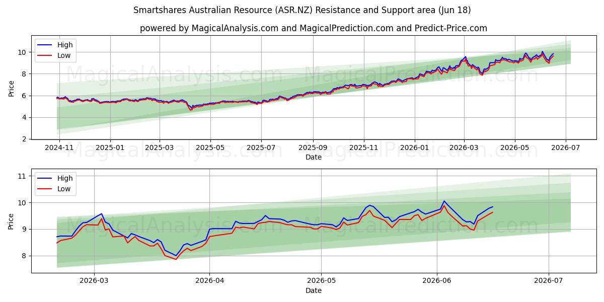  Smartshares Australian Resource (ASR.NZ) Support and Resistance area (17 Jun) 