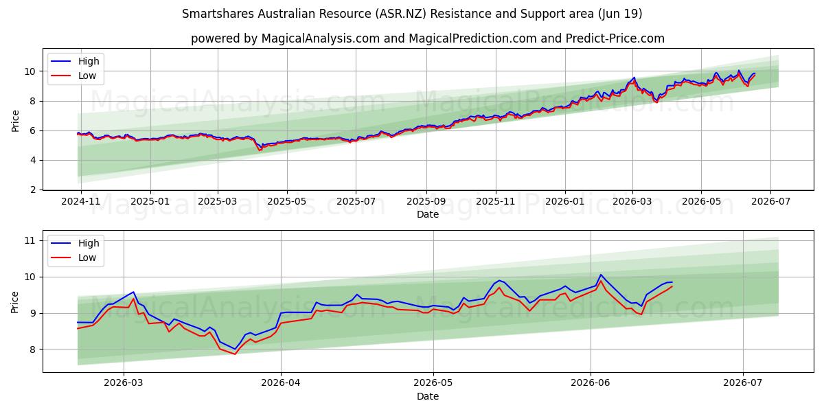  Smartshares Australian Resource (ASR.NZ) Support and Resistance area (18 Jun) 