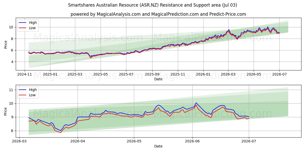  Smartshares Australian Resource (ASR.NZ) Support and Resistance area (02 Jul) 