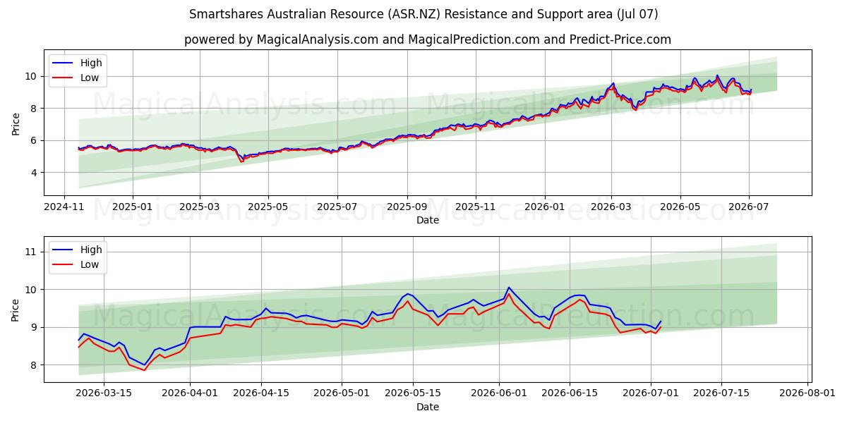  Smartshares Australian Resource (ASR.NZ) Support and Resistance area (06 Jul) 