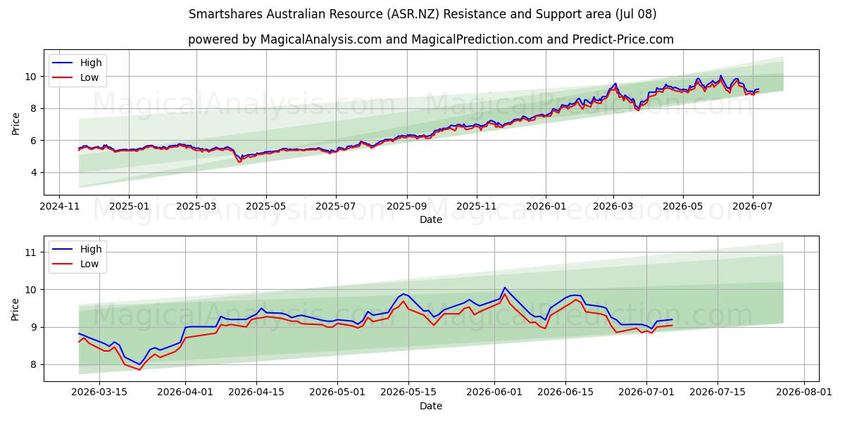  Smartshares Australian Resource (ASR.NZ) Support and Resistance area (07 Jul) 