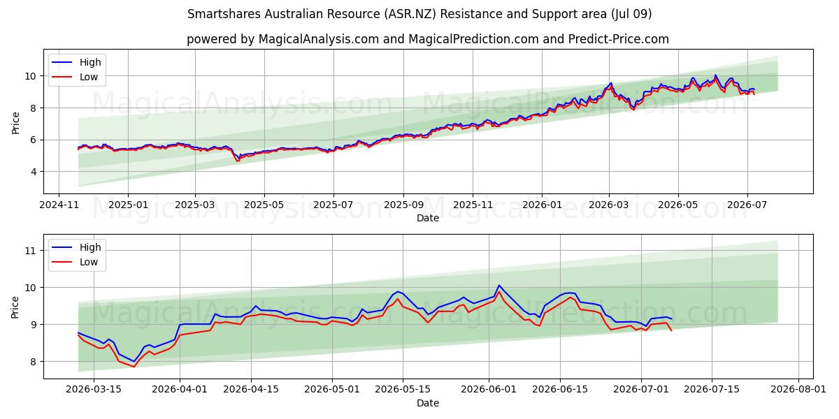 Smartshares Australian Resource (ASR.NZ) Support and Resistance area (08 Jul) 