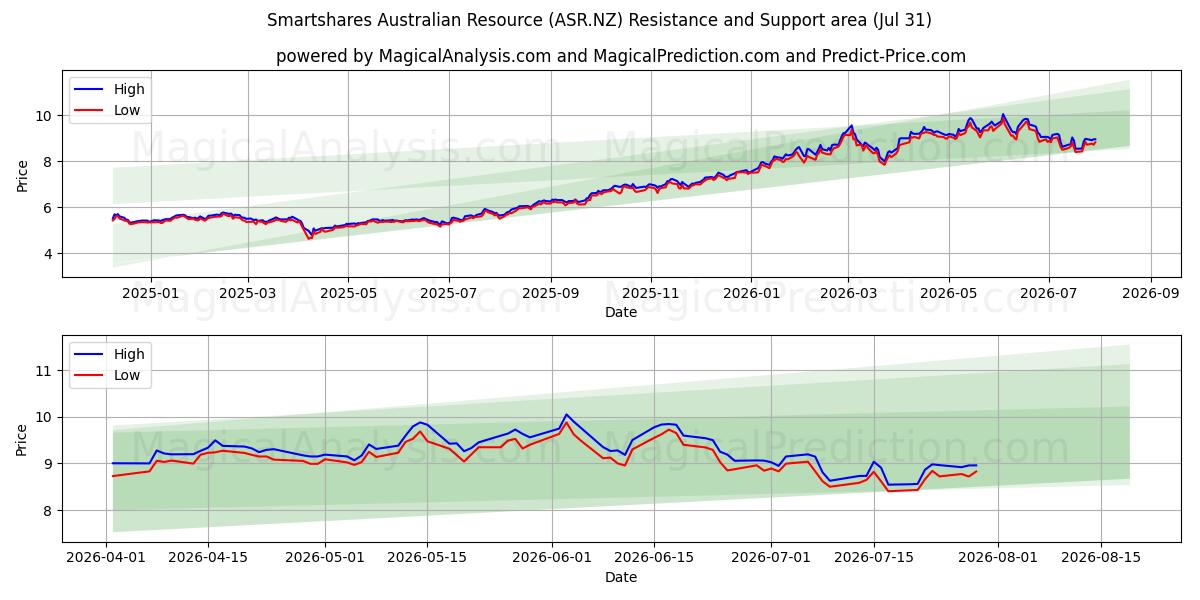  Smartshares Australian Resource (ASR.NZ) Support and Resistance area (30 Jul) 