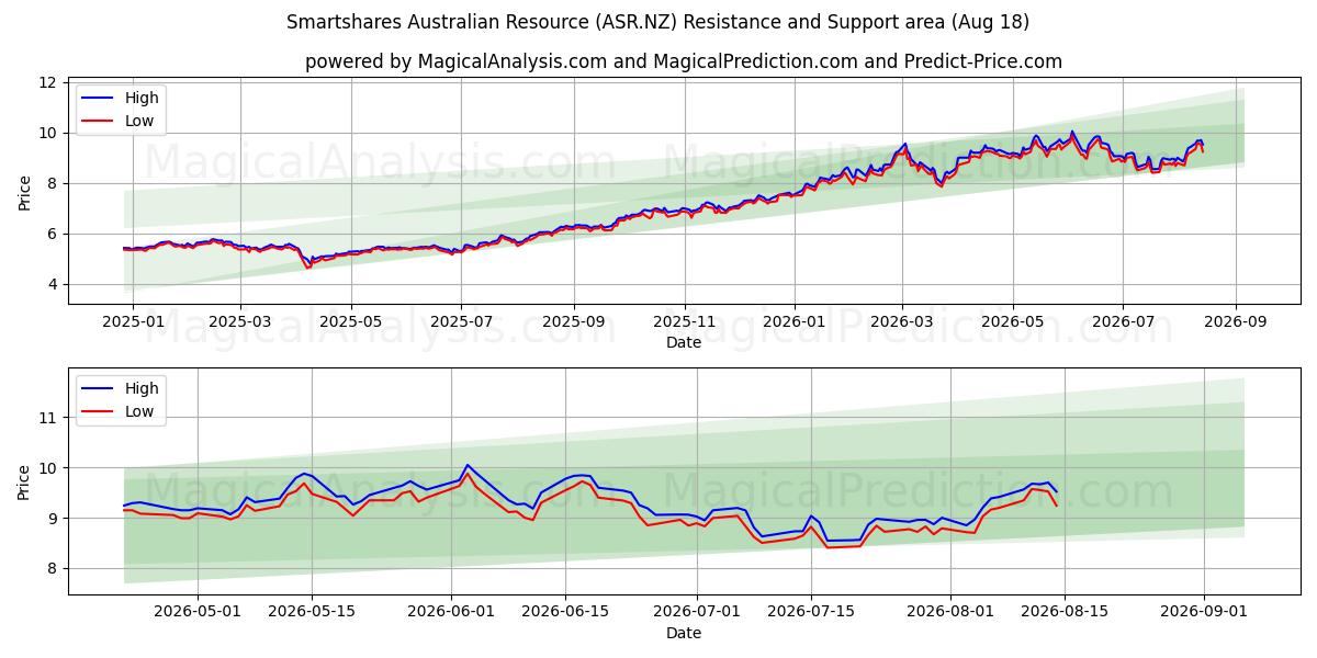  Smartshares Australian Resource (ASR.NZ) Support and Resistance area (17 Aug) 