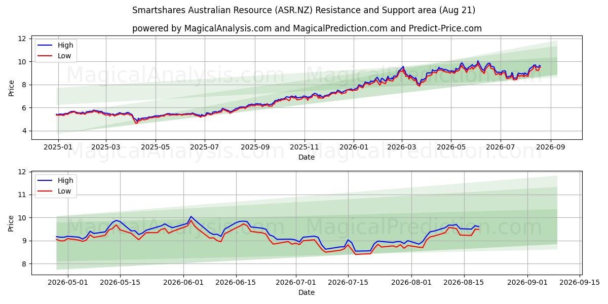  Smartshares Australian Resource (ASR.NZ) Support and Resistance area (20 Aug) 