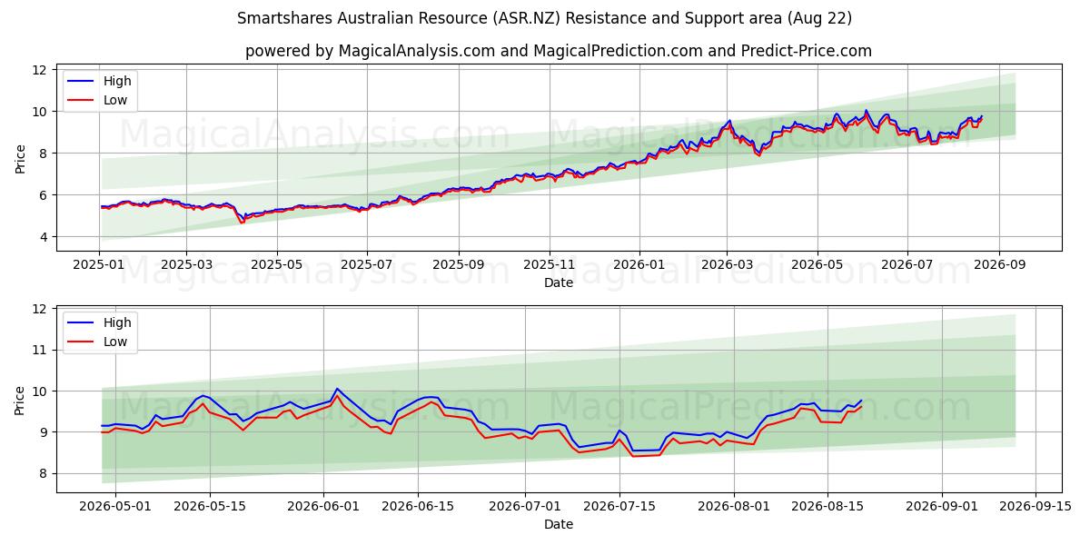  Smartshares Australian Resource (ASR.NZ) Support and Resistance area (21 Aug) 