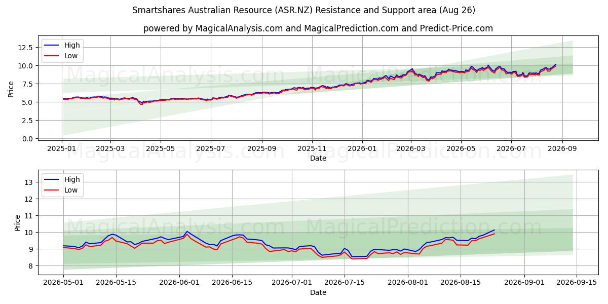  Smartshares Australian Resource (ASR.NZ) Support and Resistance area (25 Aug) 