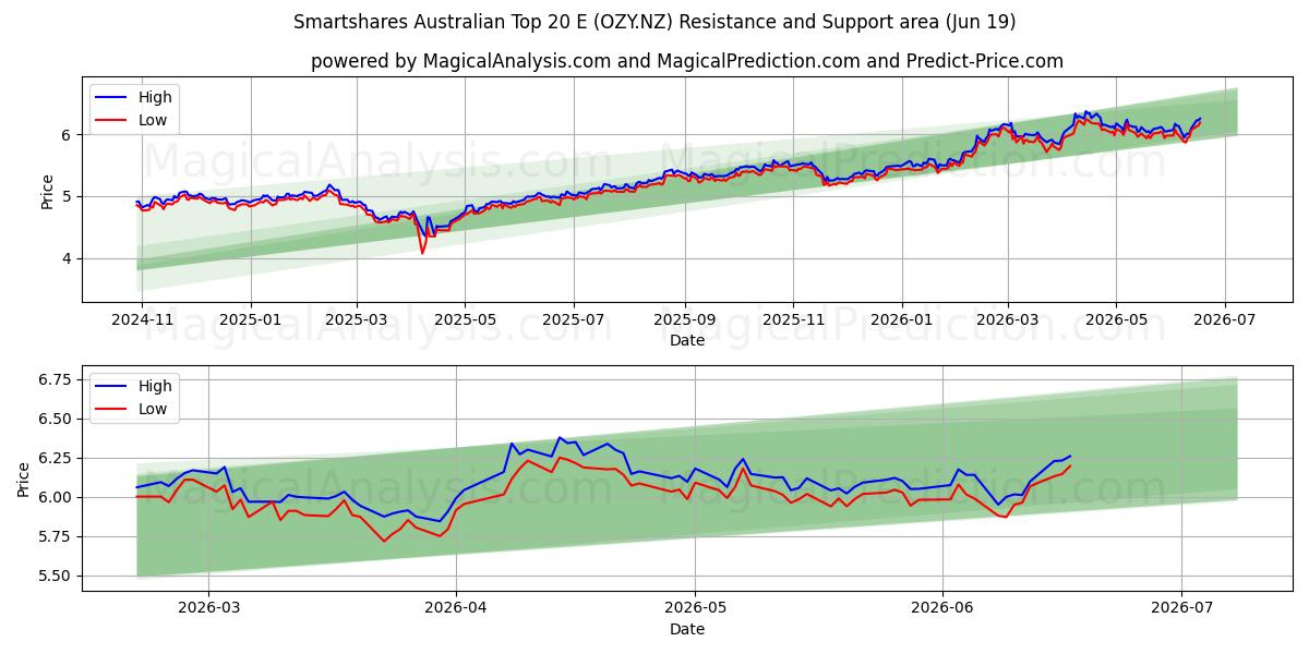  Smartshares Australian Top 20 E (OZY.NZ) Support and Resistance area (18 Jun) 