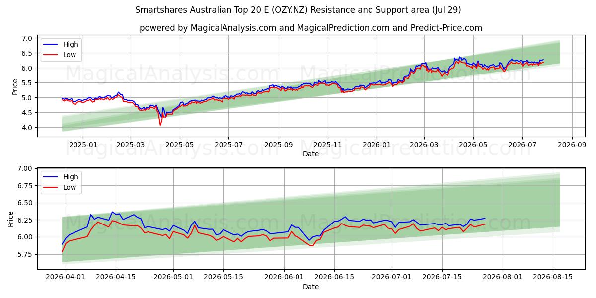  Smartshares Australian Top 20 E (OZY.NZ) Support and Resistance area (28 Jul) 