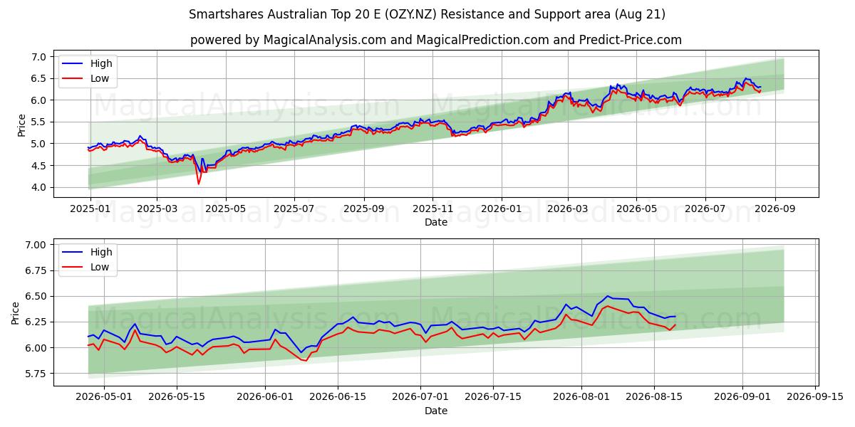  Smartshares Australian Top 20 E (OZY.NZ) Support and Resistance area (20 Aug) 