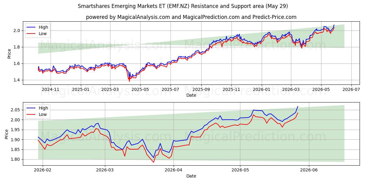  Smartshares Emerging Markets ET (EMF.NZ) Support and Resistance area (28 May) 