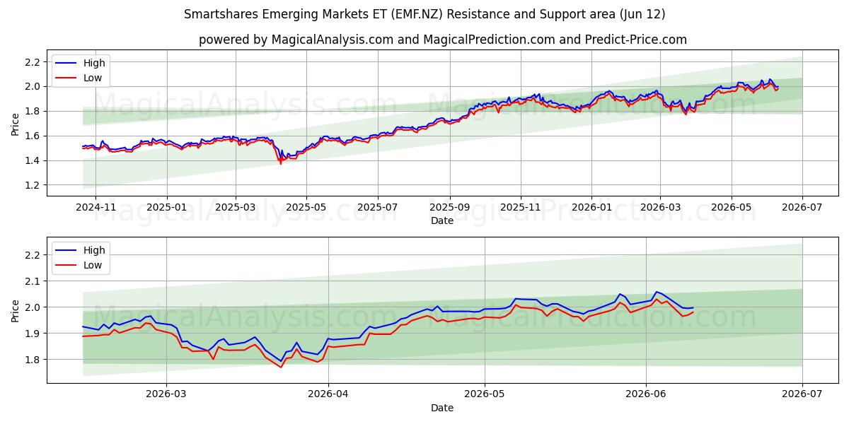  Smartshares Emerging Markets ET (EMF.NZ) Support and Resistance area (11 Jun) 