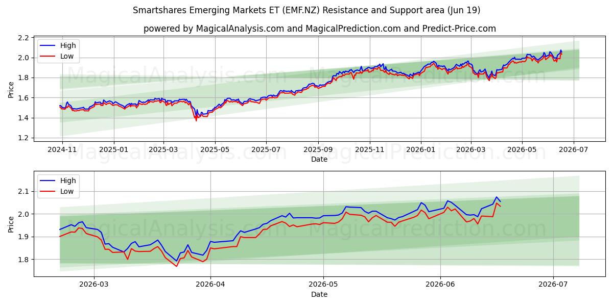  Smartshares Emerging Markets ET (EMF.NZ) Support and Resistance area (18 Jun) 