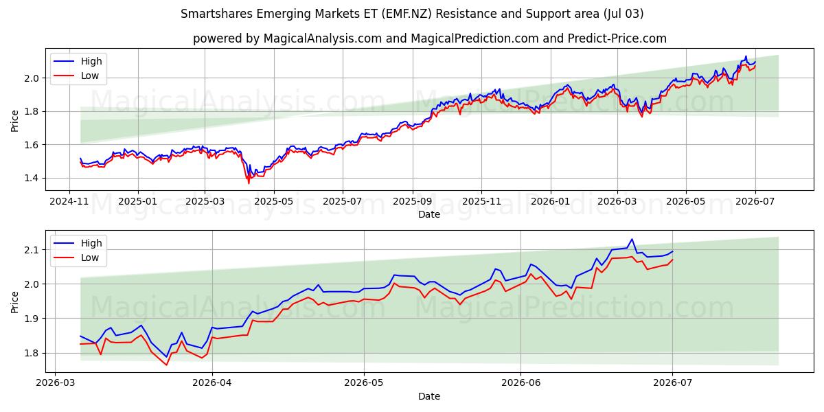  Smartshares Emerging Markets ET (EMF.NZ) Support and Resistance area (02 Jul) 