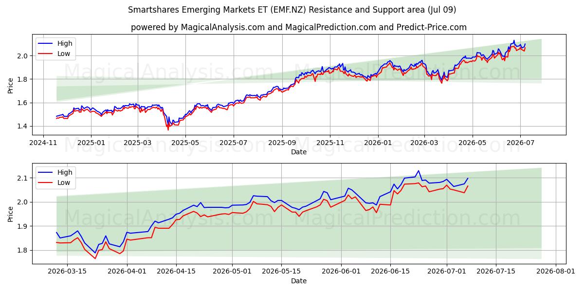  Smartshares Emerging Markets ET (EMF.NZ) Support and Resistance area (08 Jul) 