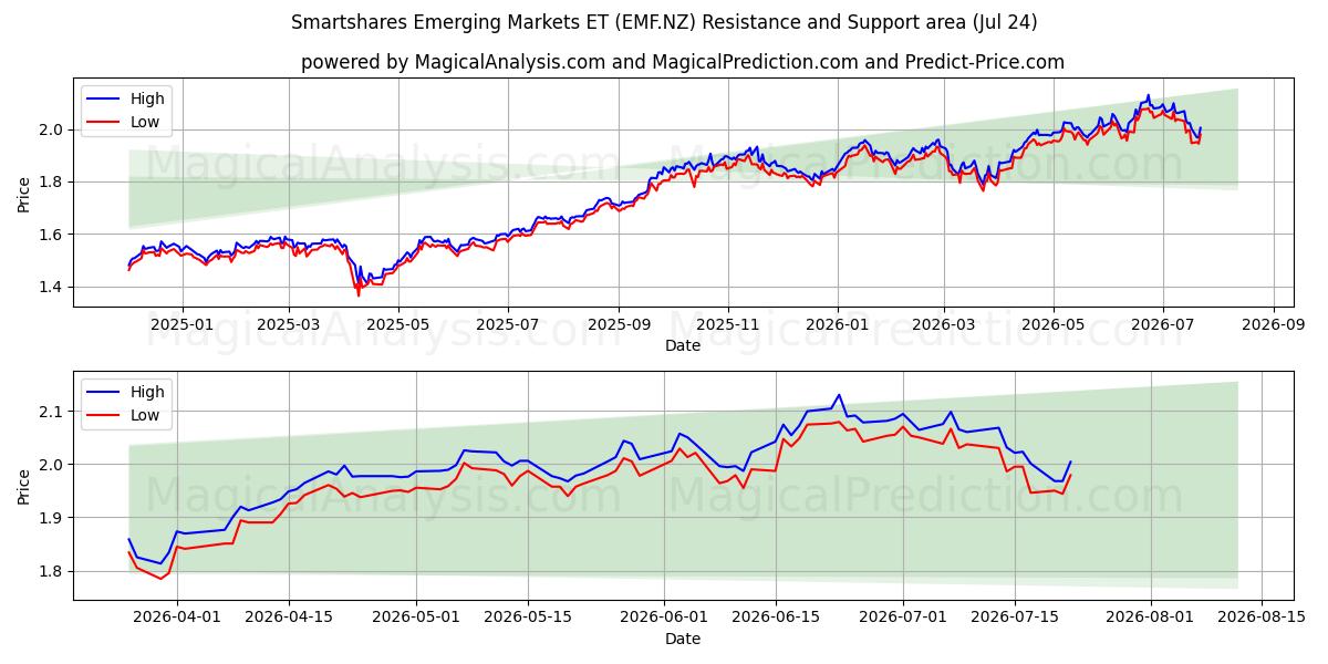  Smartshares Emerging Markets ET (EMF.NZ) Support and Resistance area (23 Jul) 