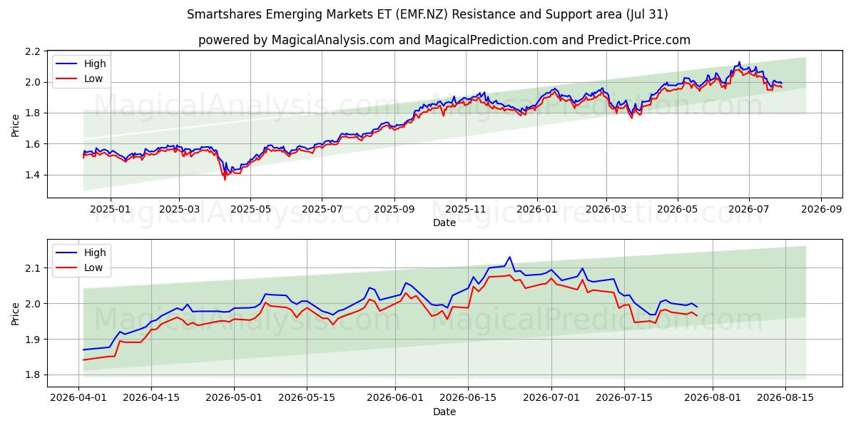  Smartshares Emerging Markets ET (EMF.NZ) Support and Resistance area (30 Jul) 