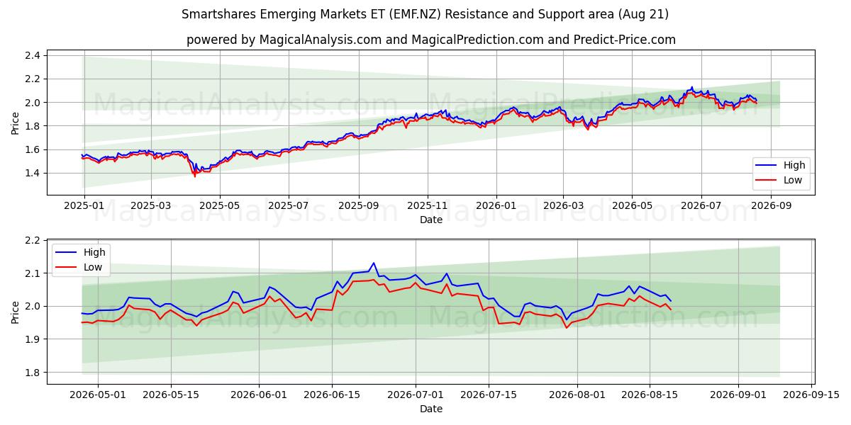  Smartshares Emerging Markets ET (EMF.NZ) Support and Resistance area (18 Aug) 